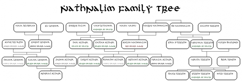 File:Nathnalim Family Tree.png